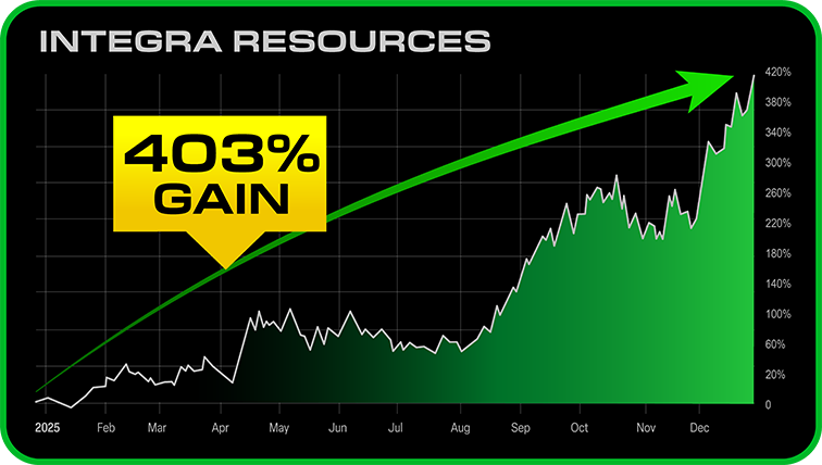Integra Resources jumped 400%